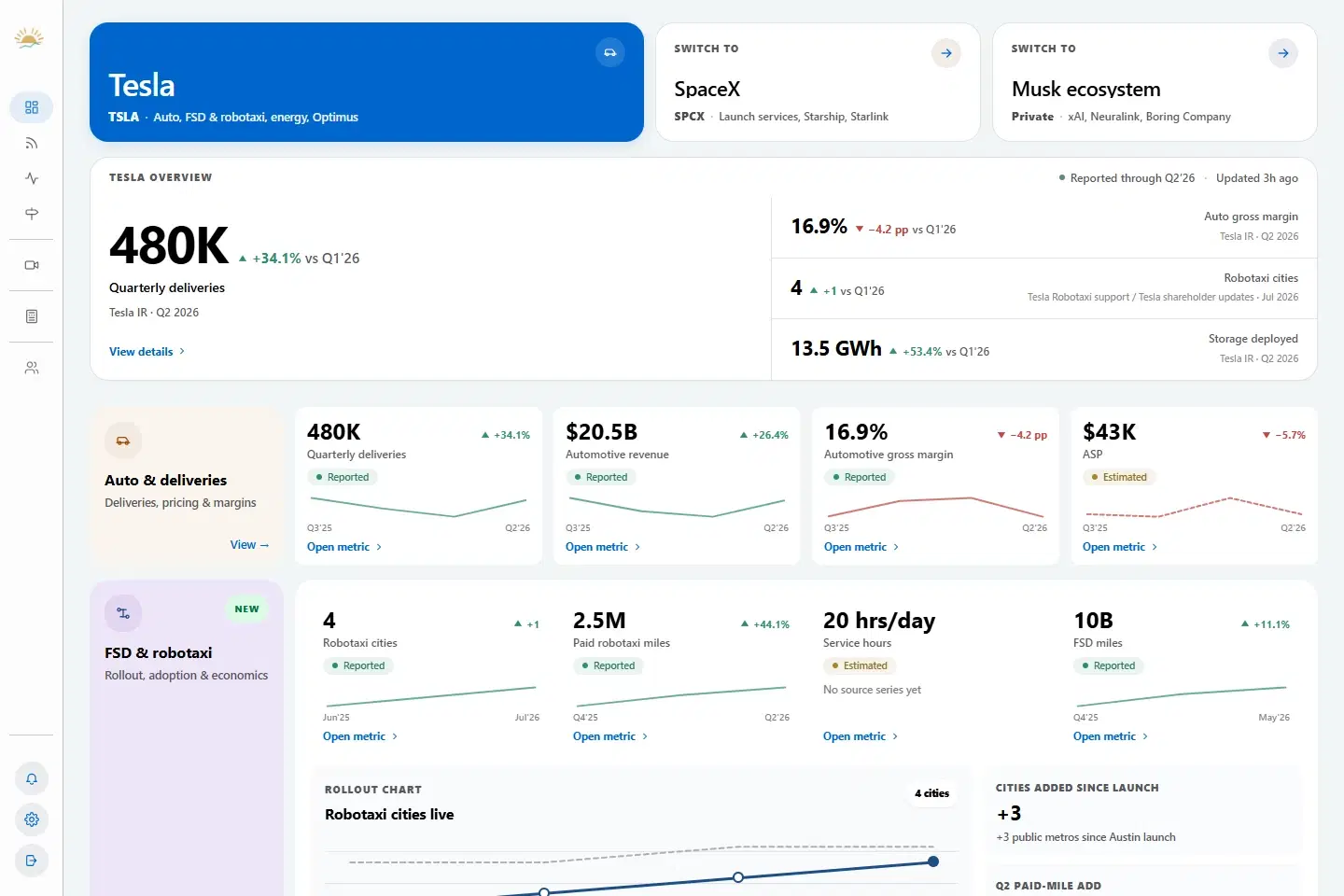 Brighter Finance dashboard showing Tesla overview, delivery metrics, and FSD and robotaxi data.