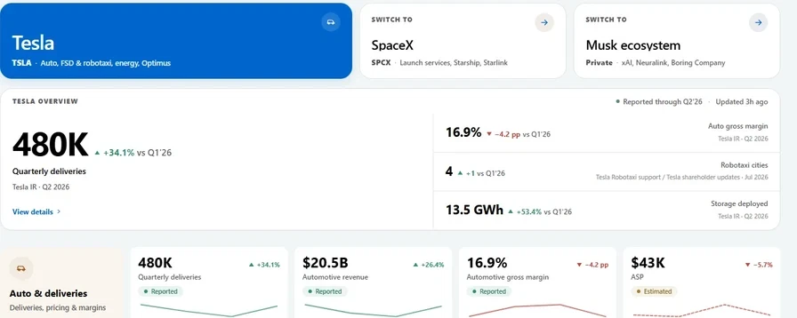 Tesla dashboard with the space switcher, delivery metrics, and business overview.